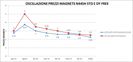 Oscillazione prezzo magnete standard e DY Free - RD EUROPE GROUP