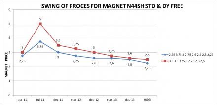 SWING OF PROCESS FOR MAGNET N44SH STD & DY FREE - RD EUROPE GROUP